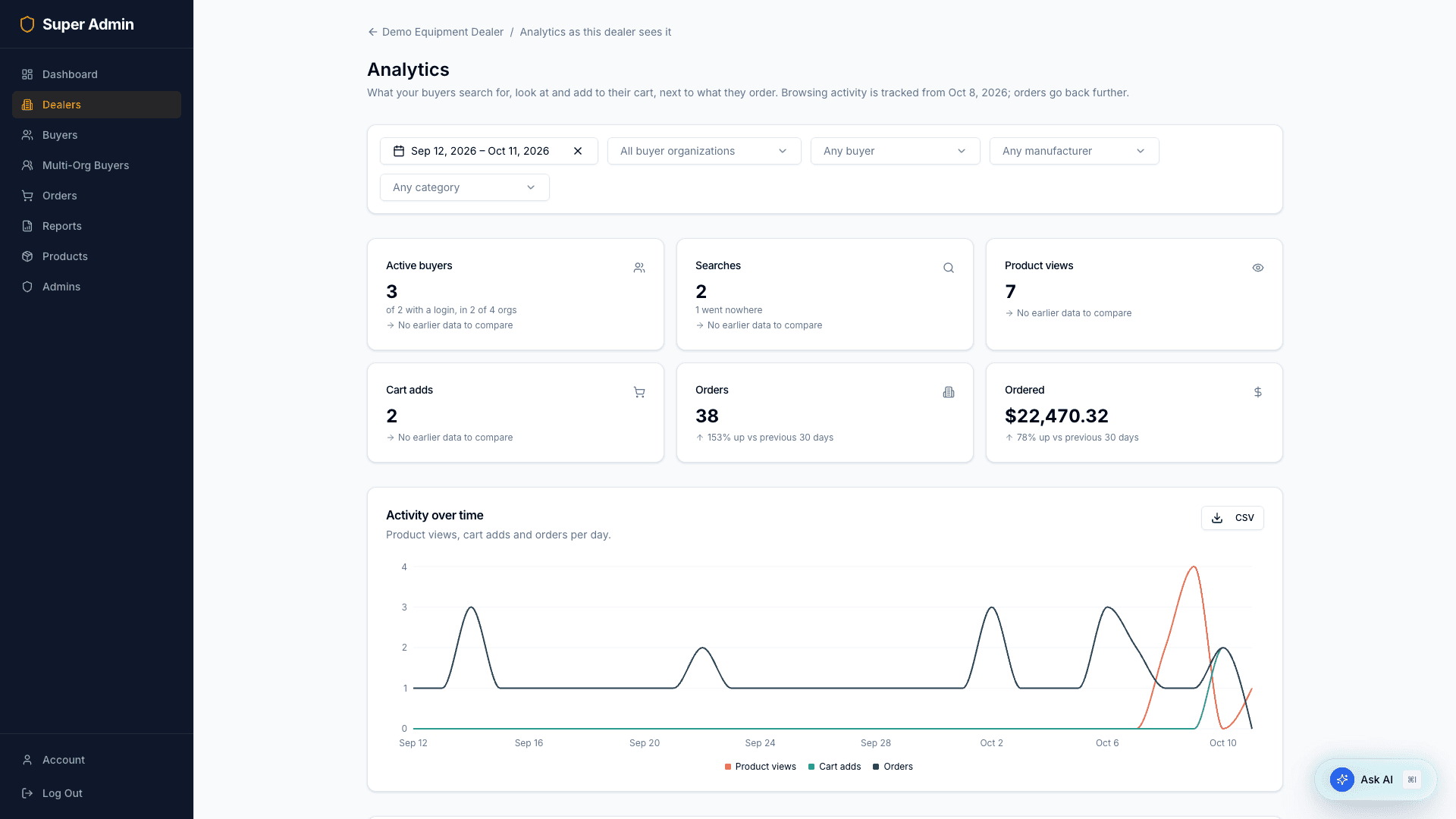 A dealer's analytics, opened by a super admin